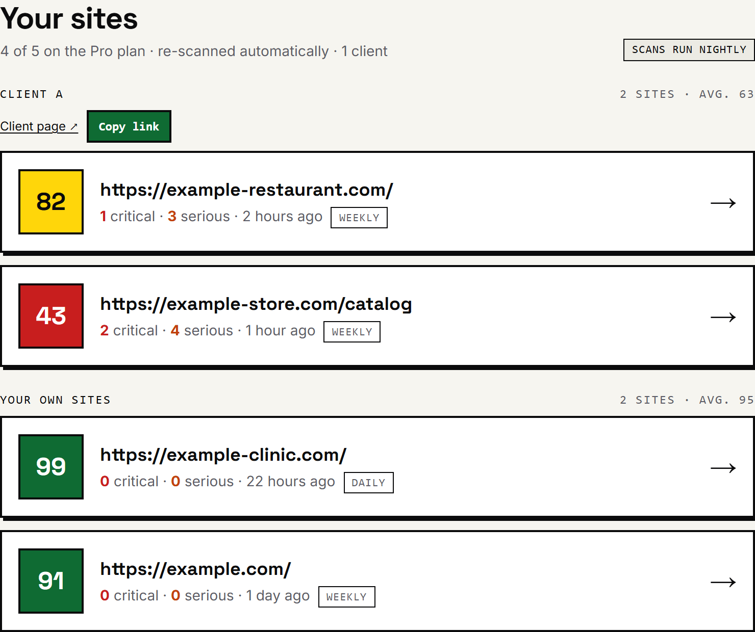 Dashboard with sites grouped by client: “Client A” with two example sites (scores 82 and 43) and “Your own sites” with two more (99 and 91); each row shows critical and serious counts and the scan cadence.